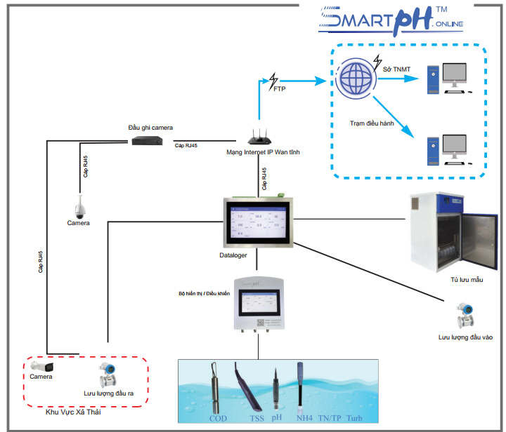 Hệ thống quan trắc môi trường thông minh SmartpH-Eco System 26
